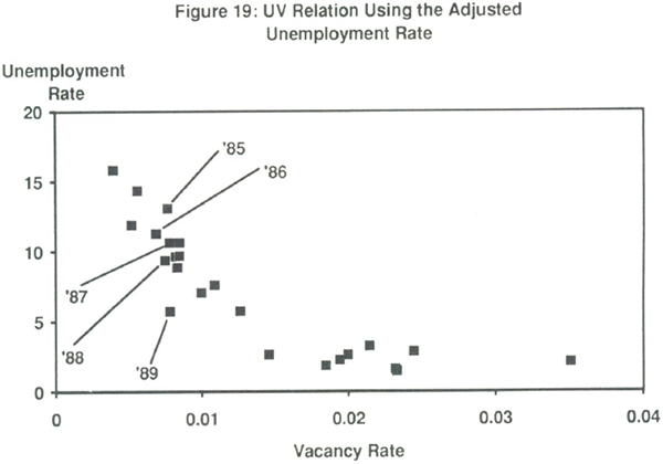 Figure 19: UV Relation Using the Adjusted Unemployment Rate