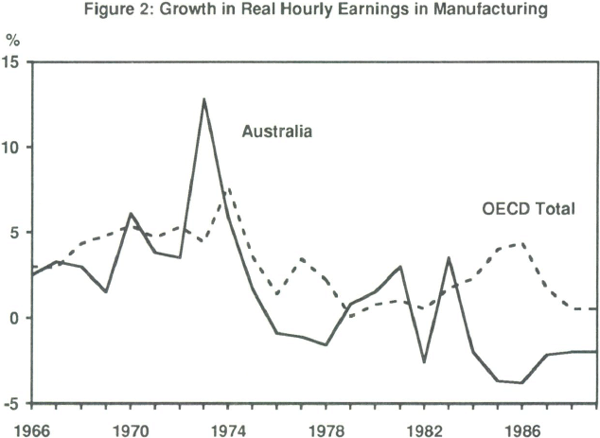 Figure 2: Growth in Real Hourly Earnings in Manufacturing