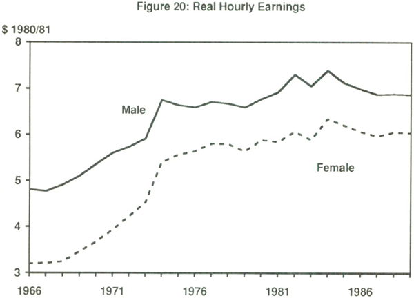 Figure 20: Real Hourly Earnings
