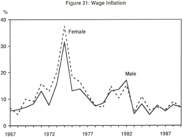 Figure 21: Wage Inflation