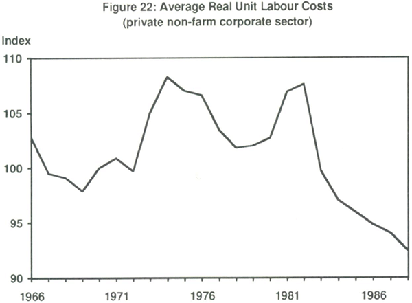Figure 22: Average Real Unit Labour Costs