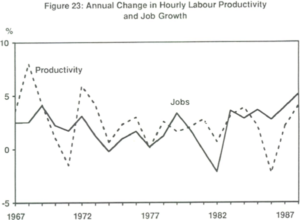 Figure 23: Annual Change in Hourly Labour Productivity and Job Growth