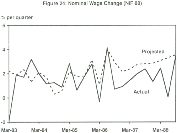 Figure 24: Nominal Wage Change (NIF 88)