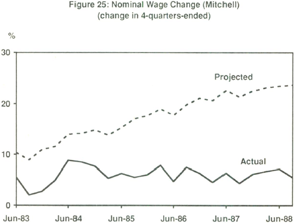Figure 25: Nominal Wage Change (Mitchell)