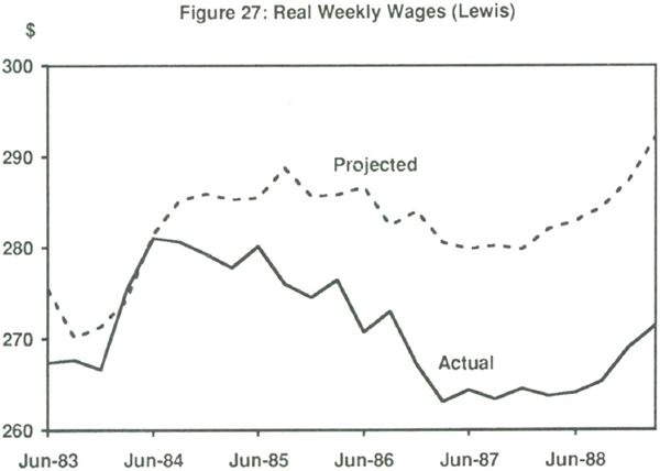 Figure 27: Real Weekly Wages (Lewis)