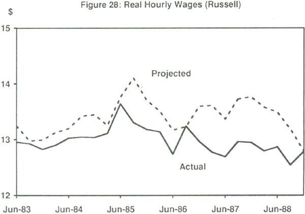 Figure 28: Real Hourly Wages (Russell)