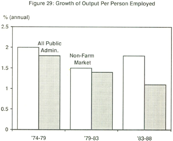 Figure 29: Growth of Output Per Person Employed