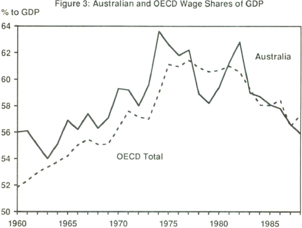 Figure 3: Australian and OECD Wage Shares of GDP