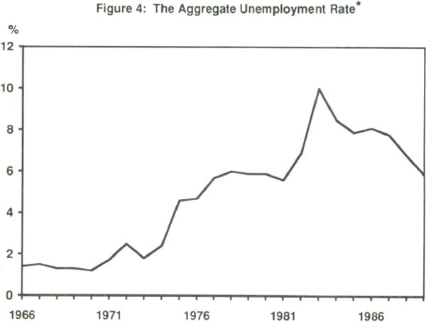 Figure 4: The Aggregate Unemployment Rate