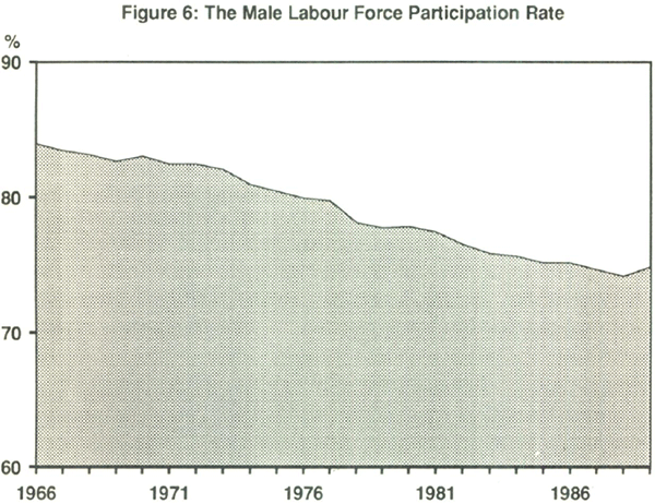 Figure 6: The Male Labour Force Participation Rate