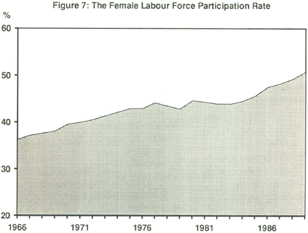 Figure 7: The Female Labour Force Participation Rate