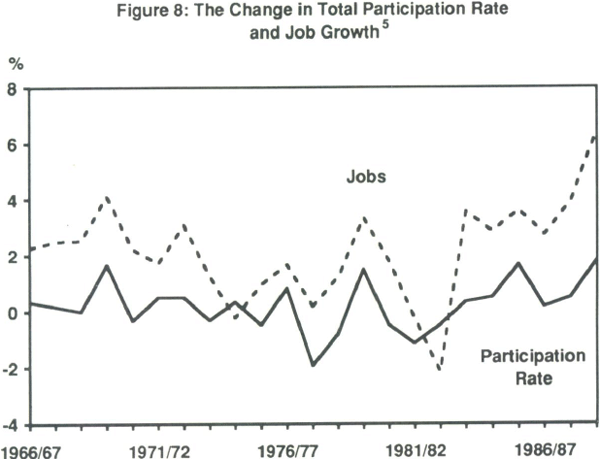 Figure 8: The Change in Total Participation Rate and Job Growth