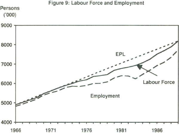 Figure 9: Labour Force and Employment