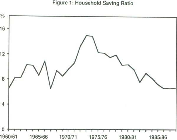 Figure 1: Household Saving Ratio