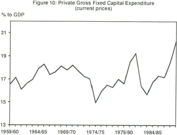 Figure 10: Private Gross Fixed Capital Expenditure