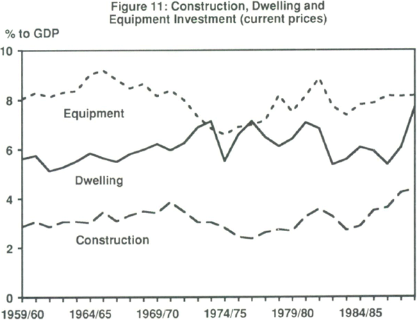 Figure 11: Construction, Dwelling and Equipment Investment (current prices)