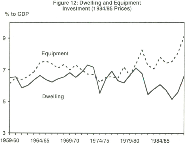 Figure 12: Dwelling and Equipment investment (1984/85 Prices)