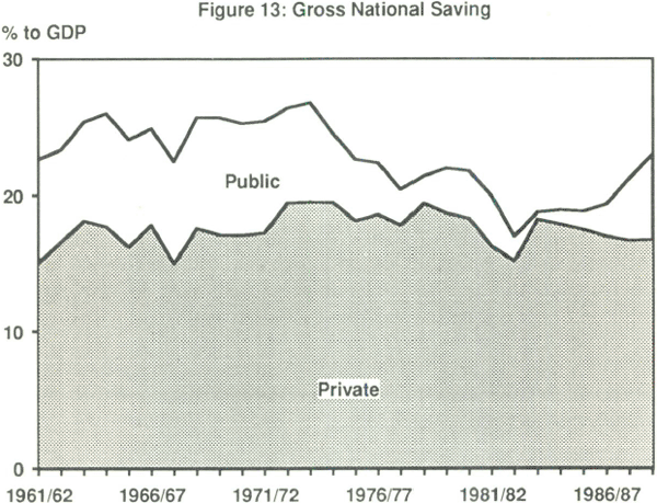 Figure 13: Gross National Saving