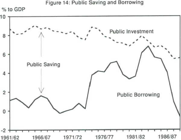 Figure 14: Public Saving and Borrowing