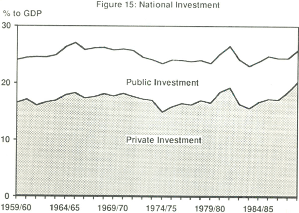Figure 15: National Investment