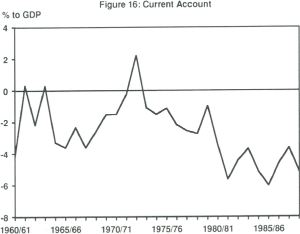 Figure 16: Current Account