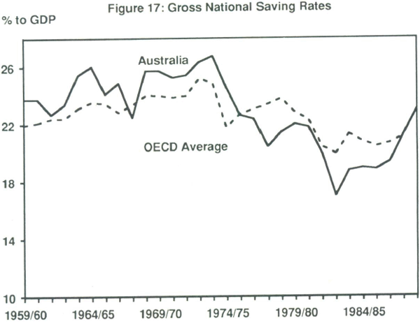 Figure 17: Gross National Saving Rates