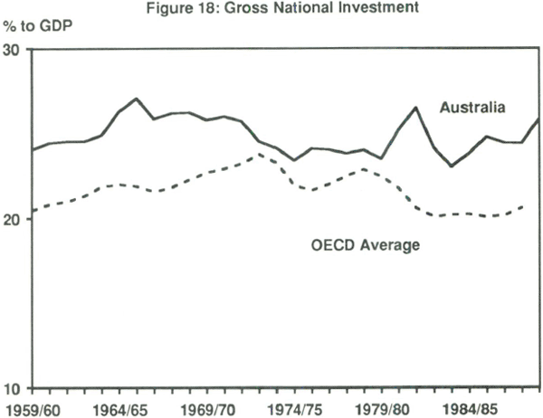 Figure 18: Gross National Investment