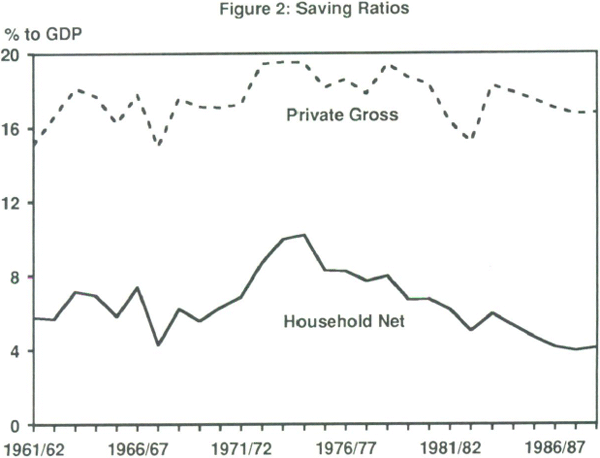 Figure 2: Saving Ratios