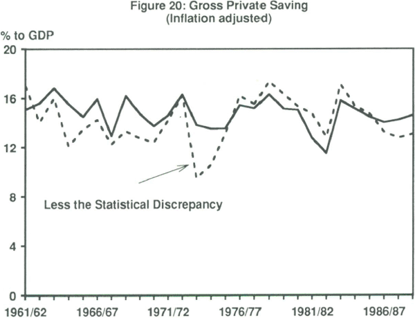 Figure 20: Gross Private Saving