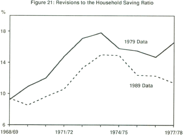 Figure 21: Revisions to the Household Saving Ratio