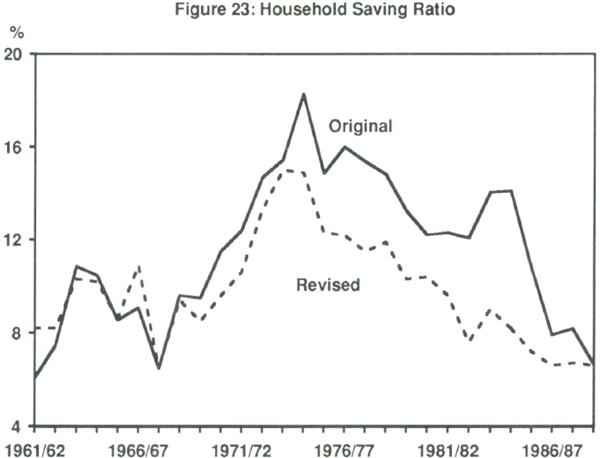 Figure 23: Household Saving Ratio