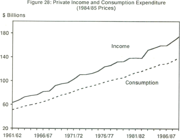 Figure 28: Private Income and Consumption Expenditure