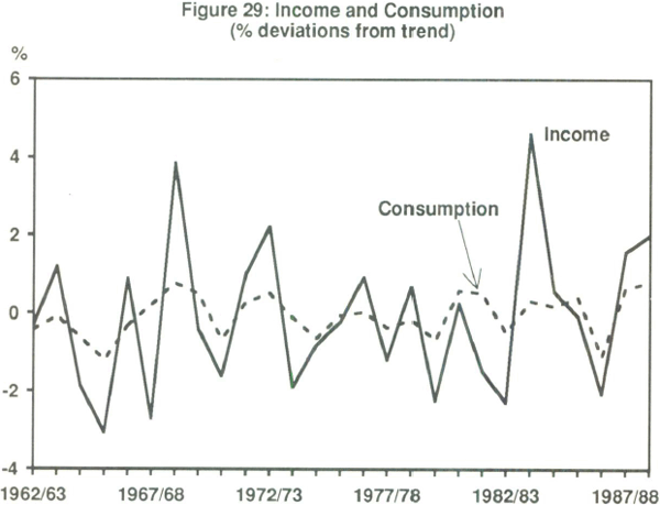 Figure 29: Income and Consumption