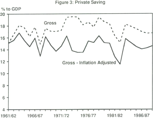 Figure 3: Private Saving