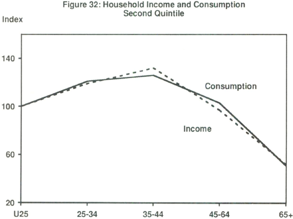 Figure 32: Household Income and Consumption Second Quintile