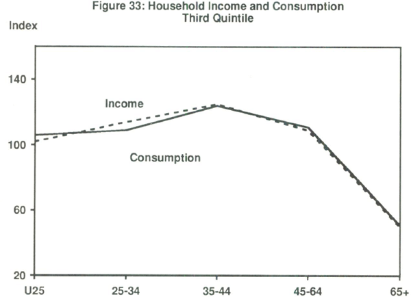 Figure 33: Household Income and Consumption Third Quintile