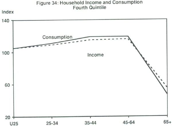 Figure 34: Household Income and Consumption Fourth Quintile