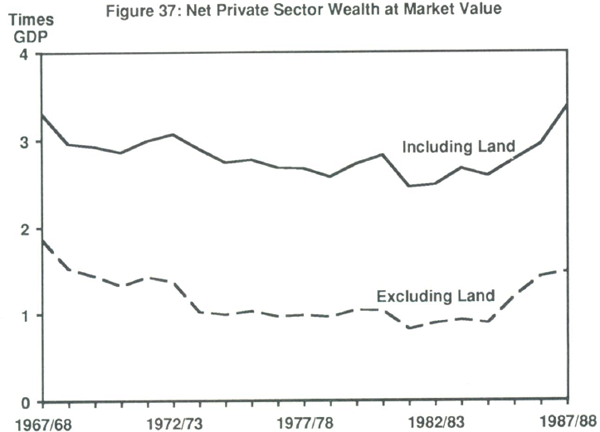 Figure 37: Net Private Sector Wealth at Market Value