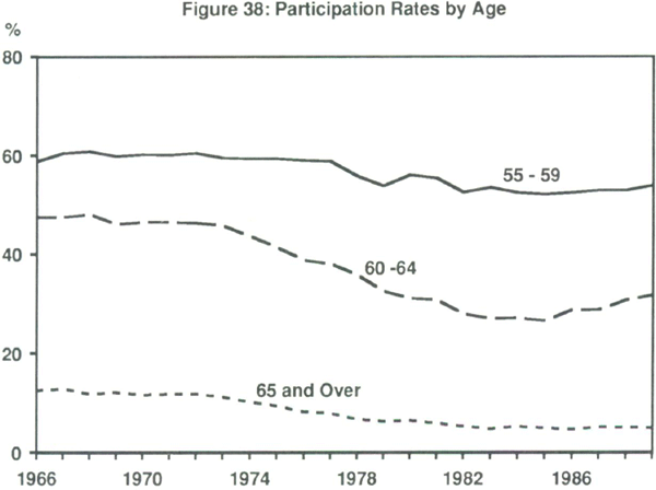 Figure 38: Participation Rates by Age