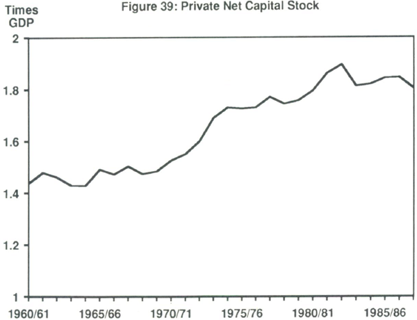 Figure 39: Private Net Capital Stock