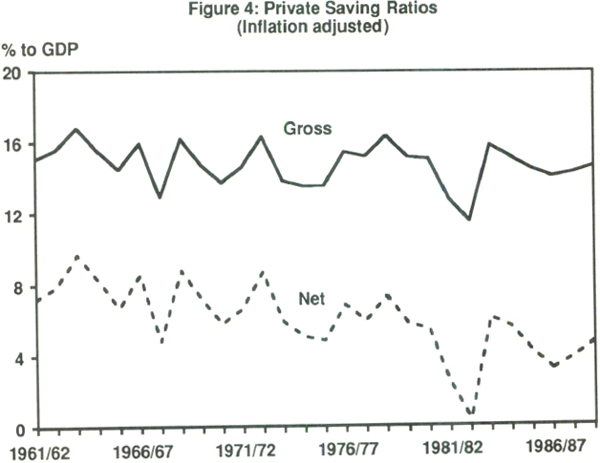 Figure 4: Private Saving Ratios