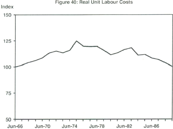 Figure 40: Real Unit Labour Costs