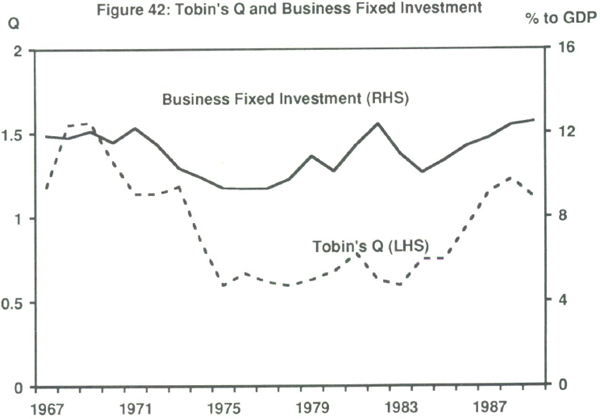 Figure 42: Tobin's Q and Business Fixed Investment