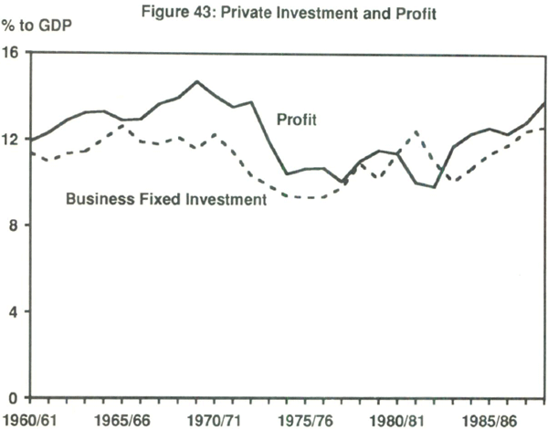 Figure 43: Private Investment and Profit