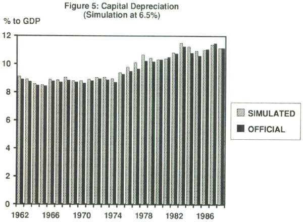 Figure 5: Capital Depreciation