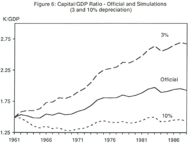 Figure 6: Capital/GDP Ratio – Official and Simulations
