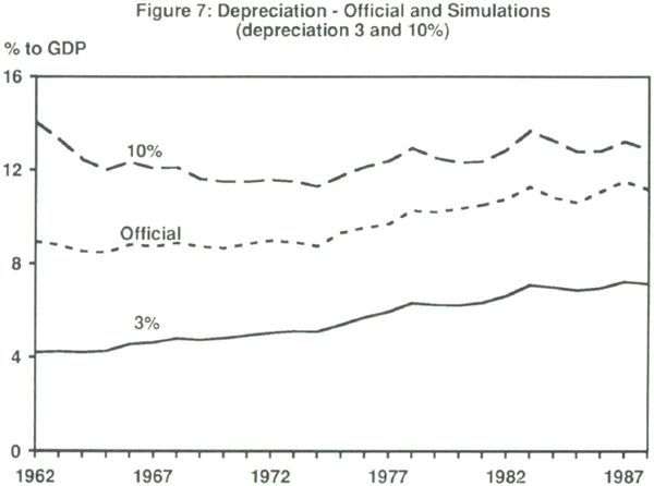 Figure 7: Depreciation – Official and Simulations