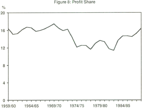 Figure 8: Profit Share
