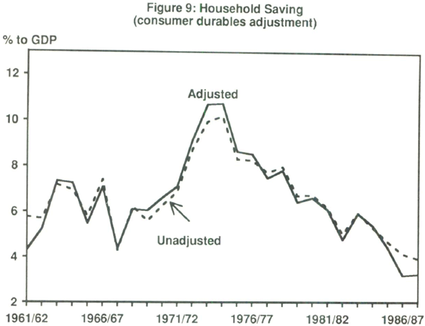 Figure 9: Household Saving