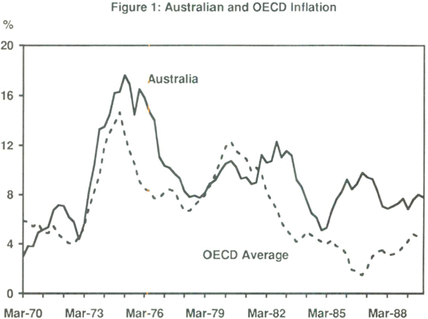 Figure 1: Australian and OECD Inflation